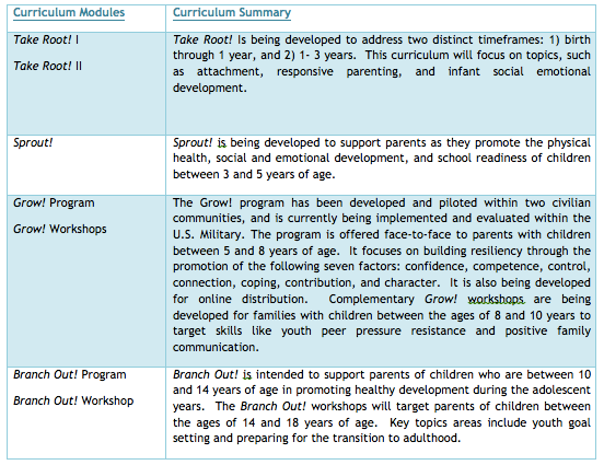 Table of THRIVE Curriculum Modules